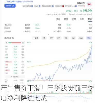 产品售价下滑！三孚股份前三季度净利降逾七成-第3张图片-