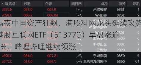 隔夜中国资产狂飙，港股科网龙头延续攻势！港股互联网ETF（513770）早盘涨逾2%，哔哩哔哩继续领涨！