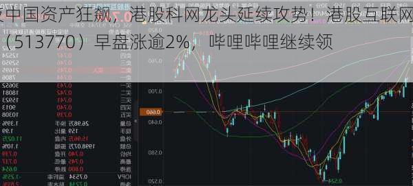 隔夜中国资产狂飙，港股科网龙头延续攻势！港股互联网ETF（513770）早盘涨逾2%，哔哩哔哩继续领涨！-第3张图片-