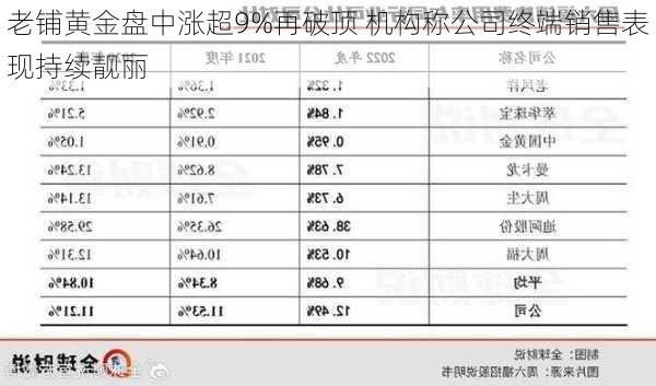 老铺黄金盘中涨超9%再破顶 机构称公司终端销售表现持续靓丽-第1张图片-