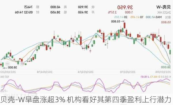 贝壳-W早盘涨超3% 机构看好其第四季盈利上行潜力-第1张图片-