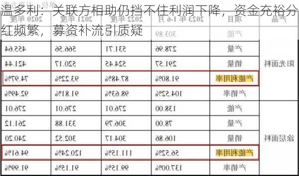 温多利：关联方相助仍挡不住利润下降，资金充裕分红频繁，募资补流引质疑-第3张图片-