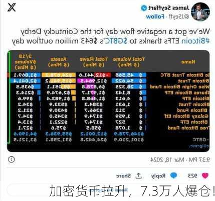 加密货币拉升，7.3万人爆仓！-第3张图片-