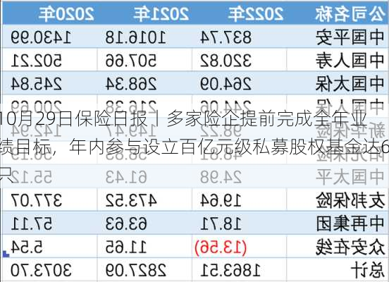 10月29日保险日报丨多家险企提前完成全年业绩目标，年内参与设立百亿元级私募股权基金达6只-第2张图片-