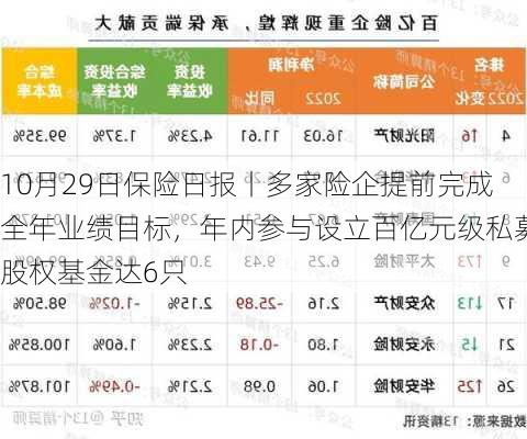 10月29日保险日报丨多家险企提前完成全年业绩目标，年内参与设立百亿元级私募股权基金达6只-第3张图片-