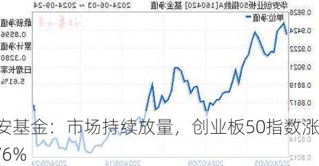 华安基金：市场持续放量，创业板50指数涨1.76%-第1张图片-