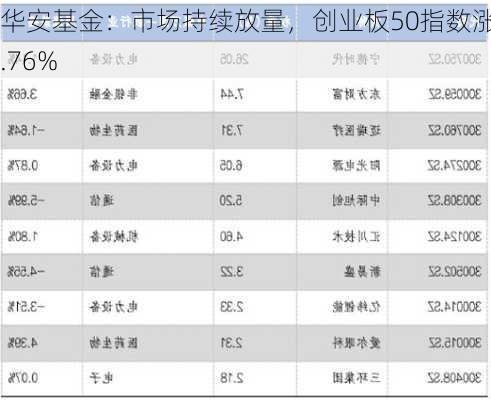 华安基金：市场持续放量，创业板50指数涨1.76%-第2张图片-