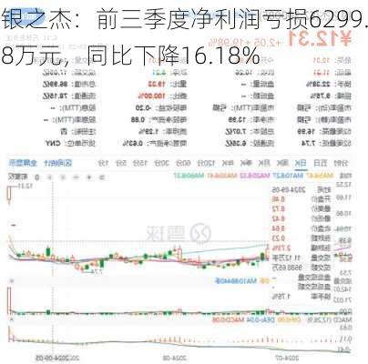 银之杰：前三季度净利润亏损6299.8万元，同比下降16.18%