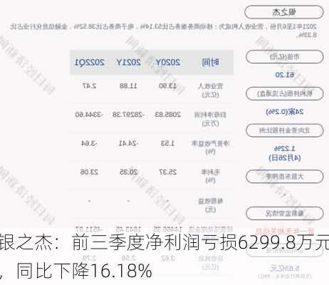 银之杰：前三季度净利润亏损6299.8万元，同比下降16.18%-第2张图片-