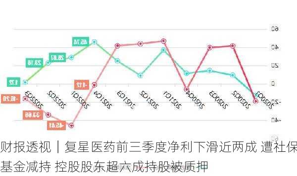 财报透视｜复星医药前三季度净利下滑近两成 遭社保基金减持 控股股东超六成持股被质押-第1张图片-