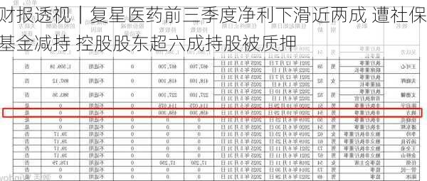 财报透视｜复星医药前三季度净利下滑近两成 遭社保基金减持 控股股东超六成持股被质押-第2张图片-