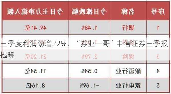 三季度利润劲增22%，“券业一哥”中信证券三季报揭晓