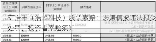 ST浩丰（浩峰科技）股票索赔：涉嫌信披违法拟受处罚，投资者索赔须知-第3张图片-