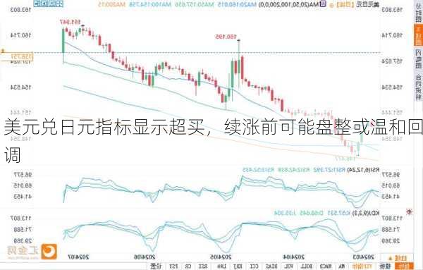 美元兑日元指标显示超买，续涨前可能盘整或温和回调-第2张图片-