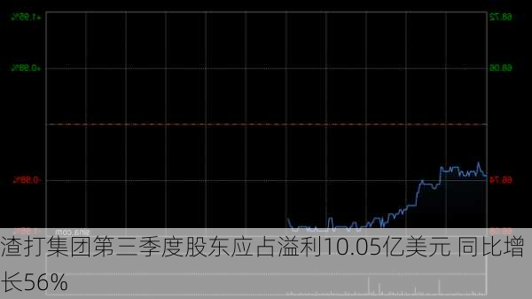 渣打集团第三季度股东应占溢利10.05亿美元 同比增长56%-第2张图片-