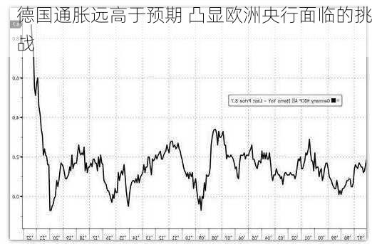 德国通胀远高于预期 凸显欧洲央行面临的挑战-第3张图片-