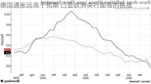 德国通胀远高于预期 凸显欧洲央行面临的挑战-第1张图片-