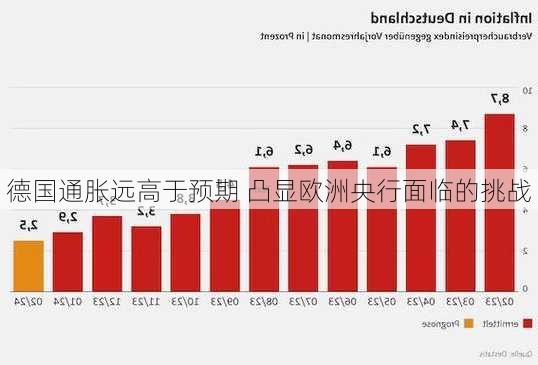 德国通胀远高于预期 凸显欧洲央行面临的挑战-第2张图片-