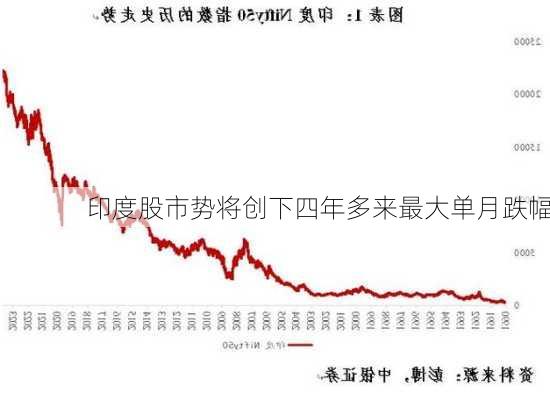 印度股市势将创下四年多来最大单月跌幅-第1张图片-