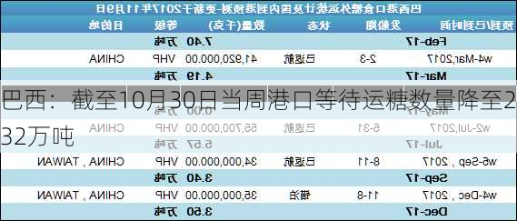 巴西：截至10月30日当周港口等待运糖数量降至232万吨-第3张图片-