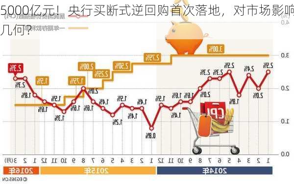 5000亿元！央行买断式逆回购首次落地，对市场影响几何？-第3张图片-