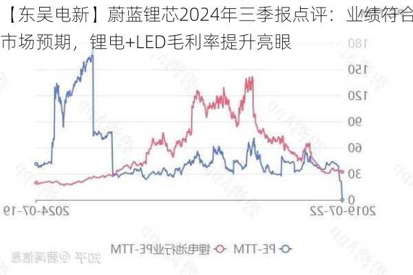 【东吴电新】蔚蓝锂芯2024年三季报点评：业绩符合市场预期，锂电+LED毛利率提升亮眼-第2张图片-