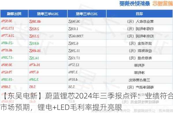 【东吴电新】蔚蓝锂芯2024年三季报点评：业绩符合市场预期，锂电+LED毛利率提升亮眼-第1张图片-