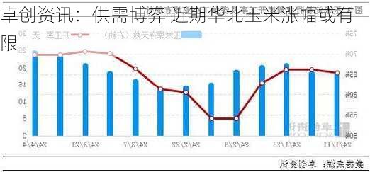 卓创资讯：供需博弈 近期华北玉米涨幅或有限