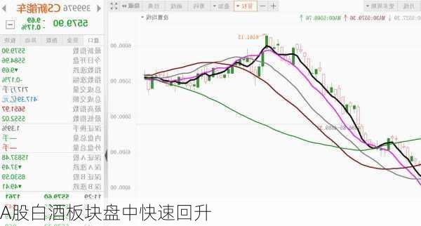 A股白酒板块盘中快速回升-第1张图片-