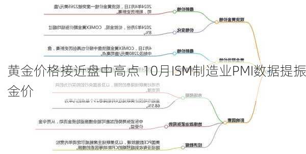 黄金价格接近盘中高点 10月ISM制造业PMI数据提振金价-第2张图片-