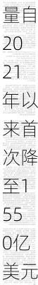 美联储逆回购工具使用量自2021年以来首次降至1550亿美元-第1张图片-