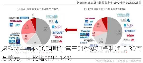 超科林半导体2024财年第三财季实现净利润-2.30百万美元，同比增加84.14%-第1张图片-