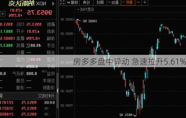 房多多盘中异动 急速拉升5.61%-第1张图片-