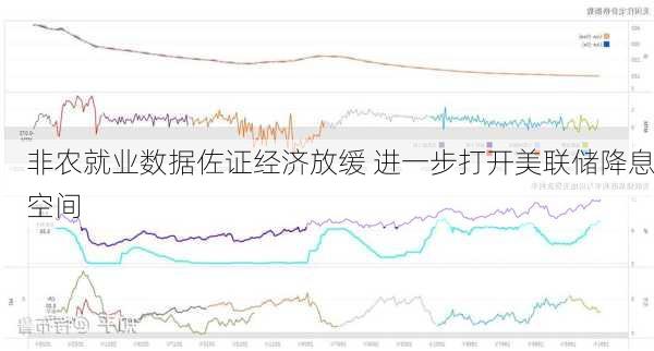 非农就业数据佐证经济放缓 进一步打开美联储降息空间-第2张图片-