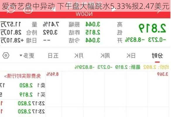 爱奇艺盘中异动 下午盘大幅跳水5.33%报2.47美元-第1张图片-