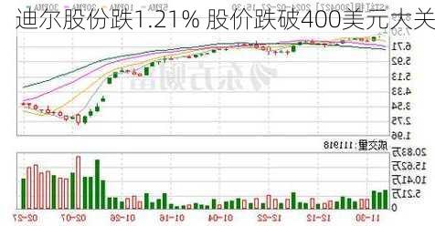 迪尔股份跌1.21% 股价跌破400美元大关-第2张图片-