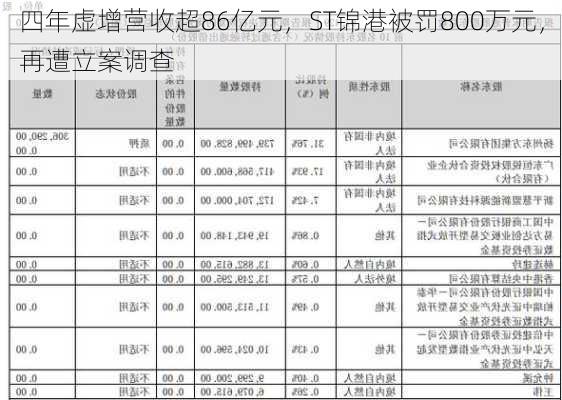 四年虚增营收超86亿元，ST锦港被罚800万元，再遭立案调查-第1张图片-