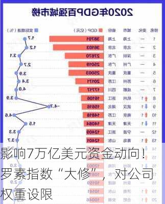 影响7万亿美元资金动向！罗素指数“大修”，对公司权重设限-第1张图片-