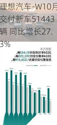 理想汽车-W10月交付新车51443辆 同比增长27.3%