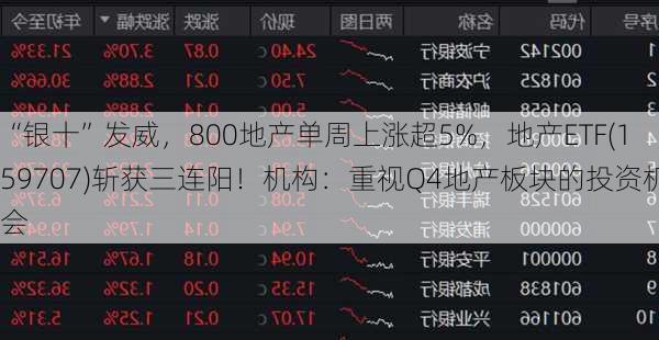 “银十”发威，800地产单周上涨超5%，地产ETF(159707)斩获三连阳！机构：重视Q4地产板块的投资机会-第2张图片-