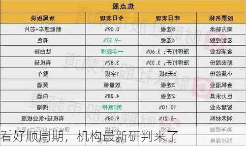 看好顺周期，机构最新研判来了-第2张图片-