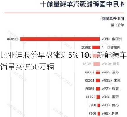 比亚迪股份早盘涨近5% 10月新能源车销量突破50万辆-第2张图片-