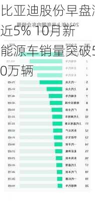 比亚迪股份早盘涨近5% 10月新能源车销量突破50万辆-第1张图片-