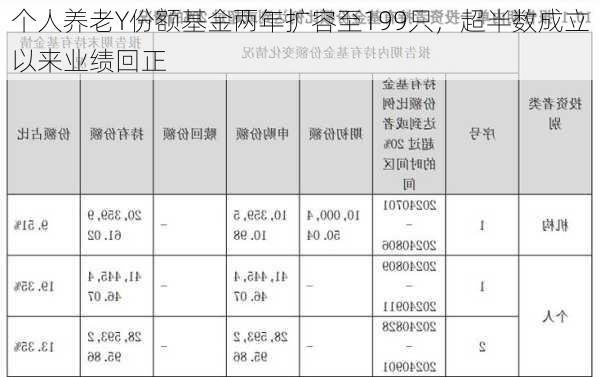 个人养老Y份额基金两年扩容至199只，超半数成立以来业绩回正-第2张图片-