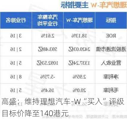 高盛：维持理想汽车-W“买入”评级 目标价降至140港元-第2张图片-