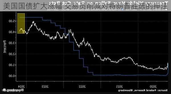 美国国债扩大涨幅 交易员削减对特朗普胜选的押注