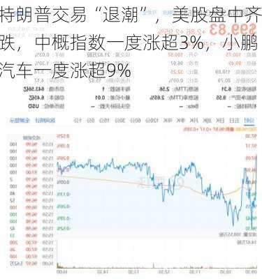 特朗普交易“退潮”，美股盘中齐跌，中概指数一度涨超3%，小鹏汽车一度涨超9%-第2张图片-