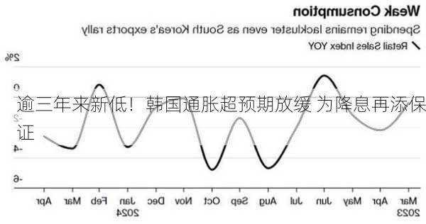 逾三年来新低！韩国通胀超预期放缓 为降息再添保证