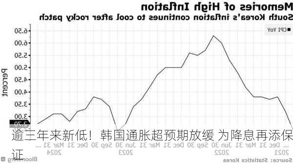 逾三年来新低！韩国通胀超预期放缓 为降息再添保证-第3张图片-