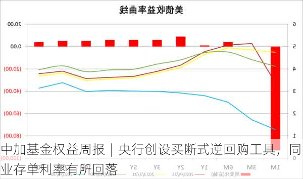 中加基金权益周报︱央行创设买断式逆回购工具，同业存单利率有所回落-第2张图片-